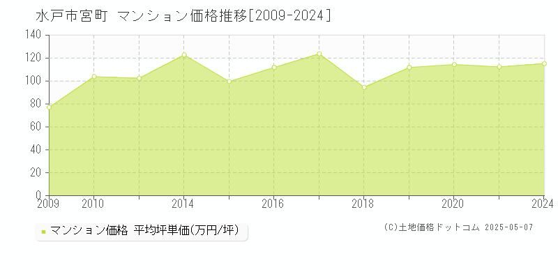 宮町(水戸市)のマンション価格推移グラフ(坪単価)[2009-2024年]