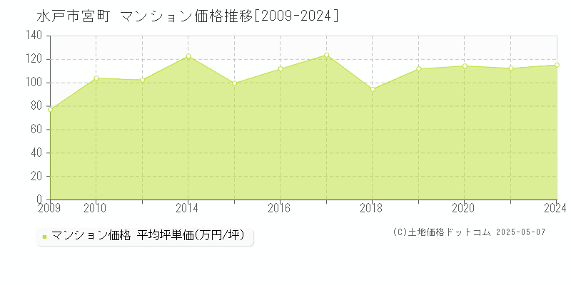 水戸市宮町のマンション価格推移グラフ 