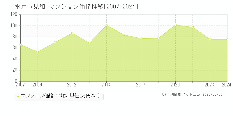 見和(水戸市)のマンション価格推移グラフ(坪単価)[2007-2024年]