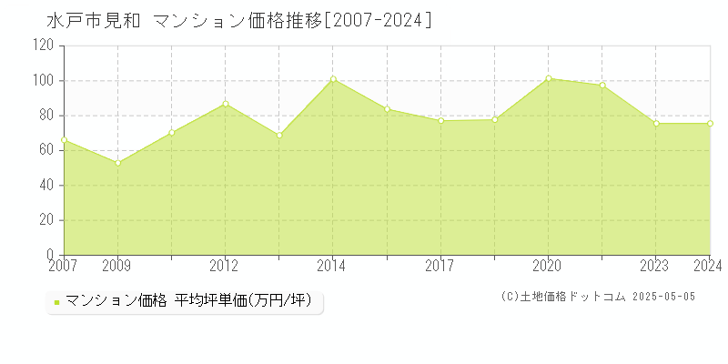 水戸市見和のマンション価格推移グラフ 