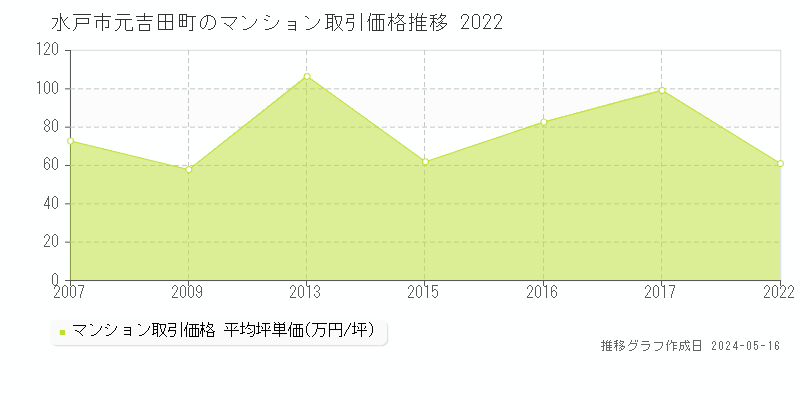 水戸市元吉田町のマンション取引価格推移グラフ 