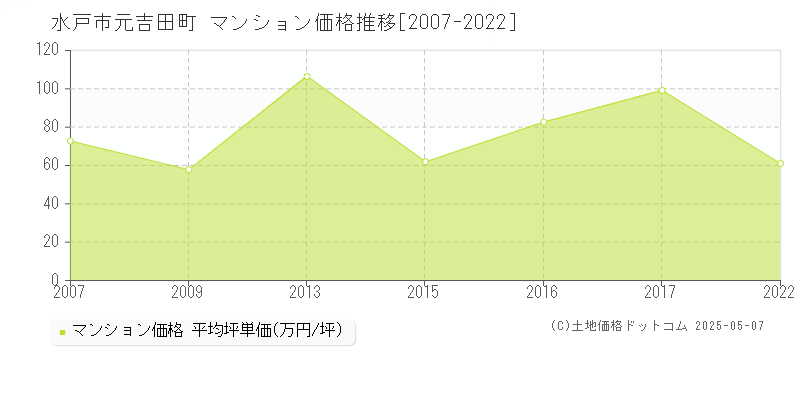 元吉田町(水戸市)のマンション価格推移グラフ(坪単価)[2007-2022年]