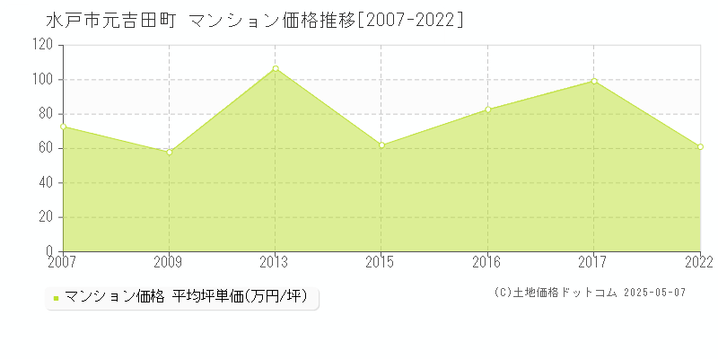 水戸市元吉田町のマンション取引価格推移グラフ 