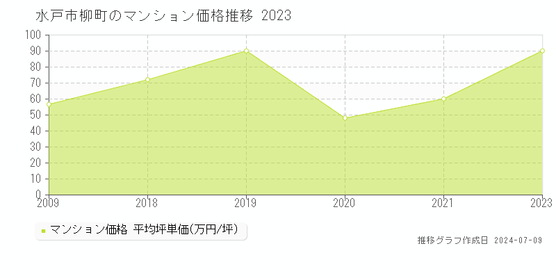 水戸市柳町のマンション価格推移グラフ 