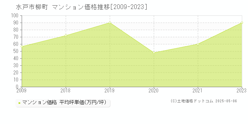 柳町(水戸市)のマンション価格推移グラフ(坪単価)[2009-2023年]