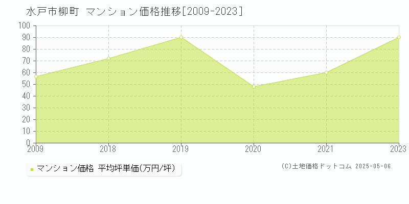 水戸市柳町のマンション価格推移グラフ 