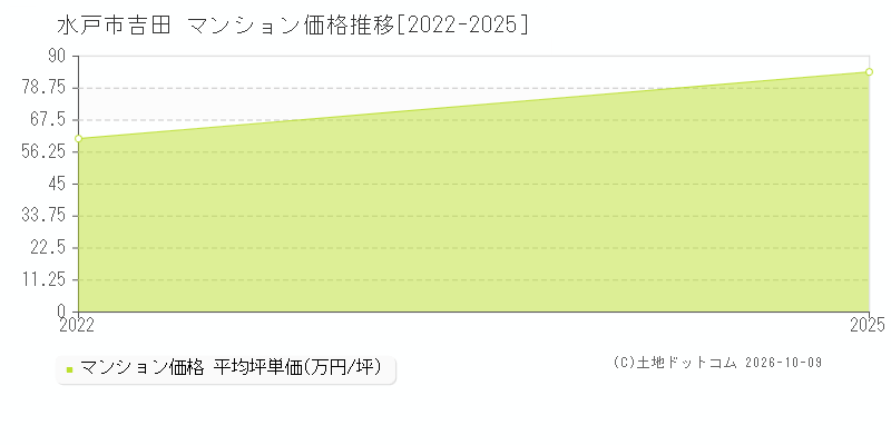 水戸市吉田のマンション価格推移グラフ(坪単価)[2022-2025年]