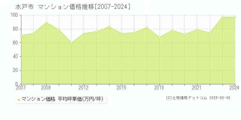 水戸市(茨城県)のマンション価格推移グラフ(坪単価)[2007-2024年]
