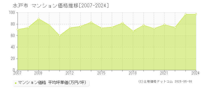 水戸市全域のマンション価格推移グラフ 