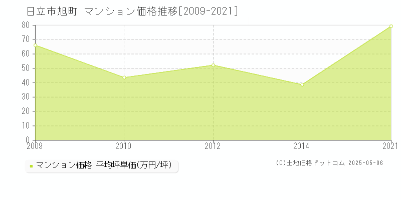 旭町(日立市)のマンション価格推移グラフ(坪単価)[2009-2021年]