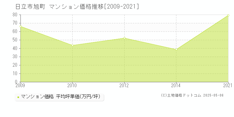 日立市旭町のマンション価格推移グラフ 