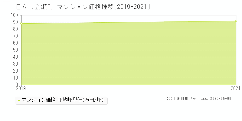 会瀬町(日立市)のマンション価格推移グラフ(坪単価)[2019-2021年]