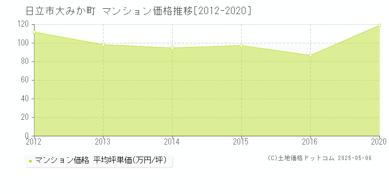 大みか町(日立市)のマンション価格推移グラフ(坪単価)[2012-2020年]