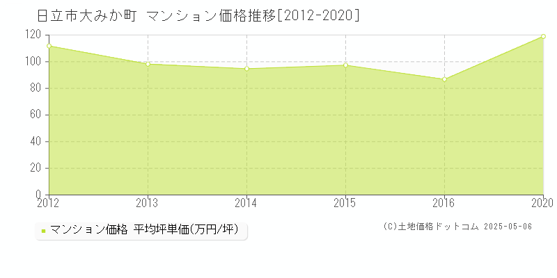 日立市大みか町のマンション価格推移グラフ 