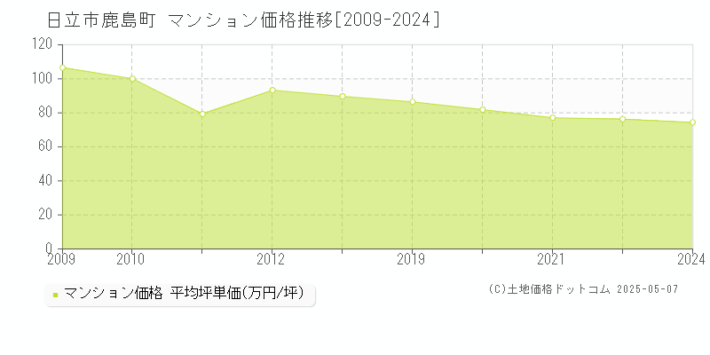鹿島町(日立市)のマンション価格推移グラフ(坪単価)[2009-2024年]