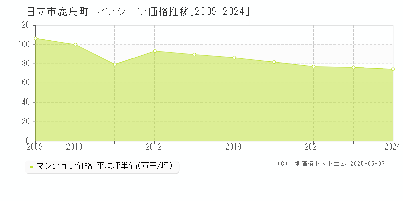 日立市鹿島町のマンション価格推移グラフ 