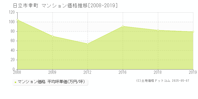 幸町(日立市)のマンション価格推移グラフ(坪単価)[2008-2019年]
