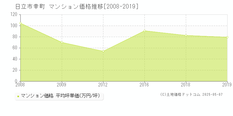 日立市幸町のマンション価格推移グラフ 