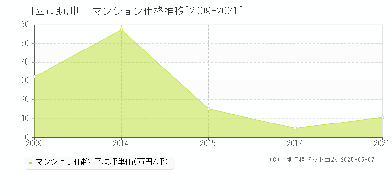 助川町(日立市)のマンション価格推移グラフ(坪単価)[2009-2021年]
