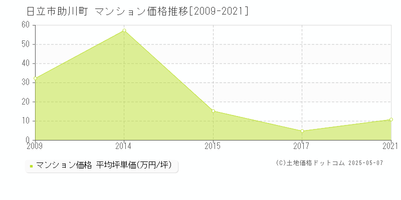 日立市助川町のマンション価格推移グラフ 