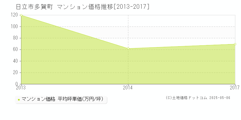 多賀町(日立市)のマンション価格推移グラフ(坪単価)[2013-2017年]