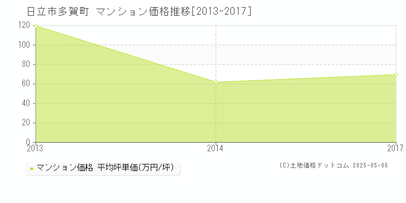 日立市多賀町のマンション価格推移グラフ 