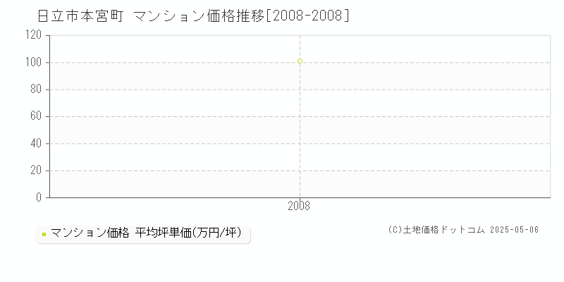 本宮町(日立市)のマンション価格推移グラフ(坪単価)[2008-2008年]