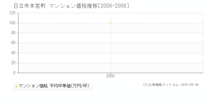 日立市本宮町のマンション価格推移グラフ 