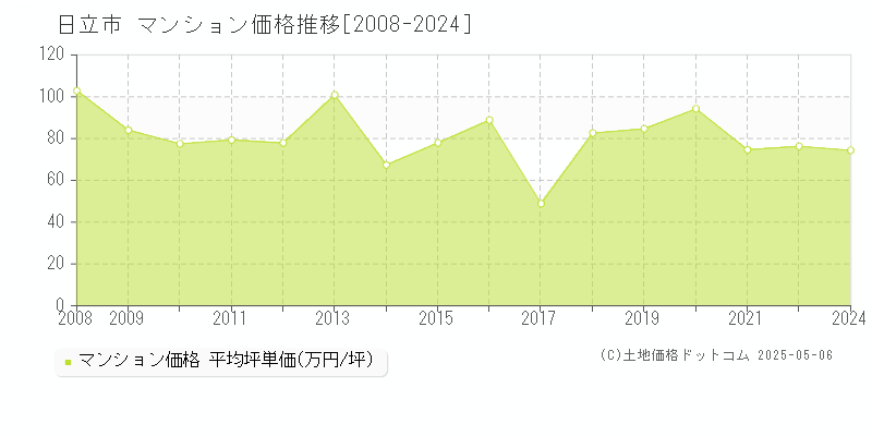 日立市(茨城県)のマンション価格推移グラフ(坪単価)[2008-2024年]