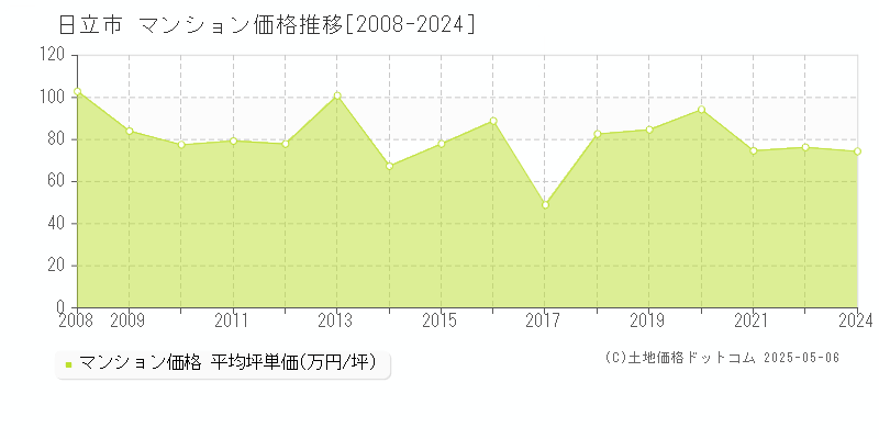 日立市のマンション価格推移グラフ 