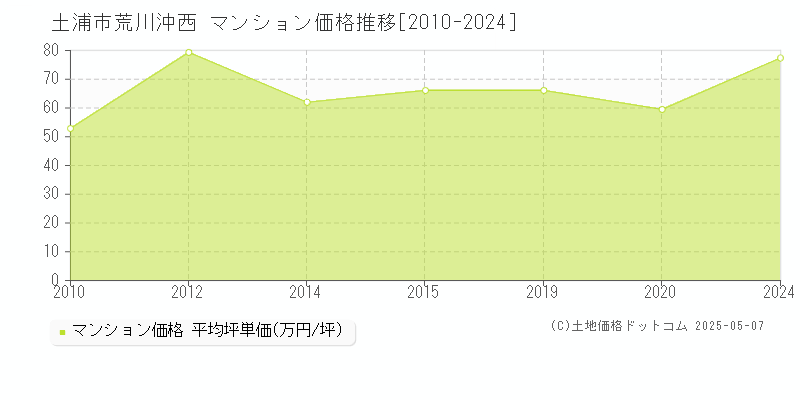 荒川沖西(土浦市)のマンション価格推移グラフ(坪単価)[2010-2024年]