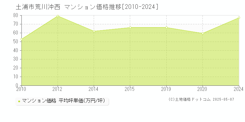 土浦市荒川沖西のマンション価格推移グラフ 