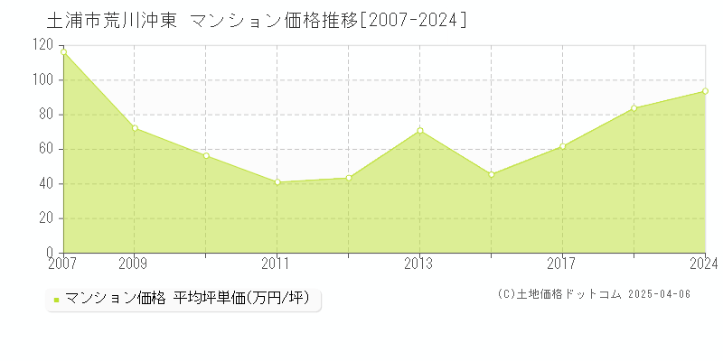 土浦市荒川沖東のマンション価格推移グラフ 