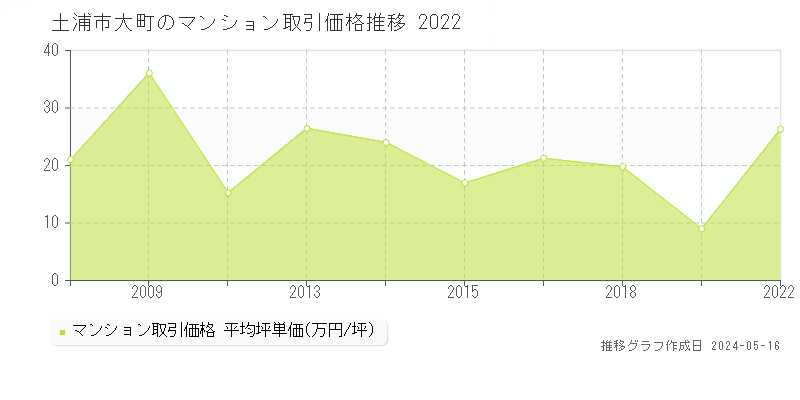土浦市大町のマンション価格推移グラフ 