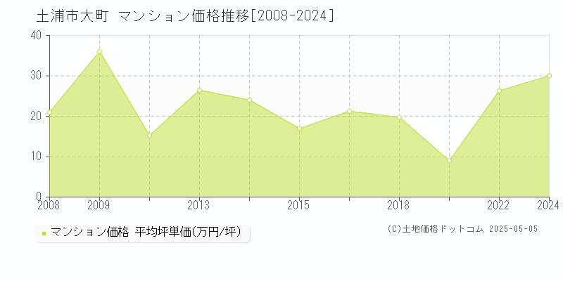 大町(土浦市)のマンション価格推移グラフ(坪単価)[2008-2024年]