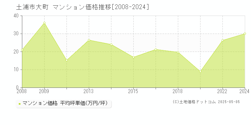 土浦市大町のマンション価格推移グラフ 