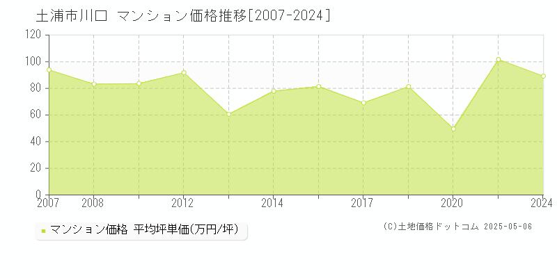 川口(土浦市)のマンション価格推移グラフ(坪単価)[2007-2024年]