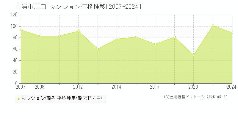 土浦市川口のマンション価格推移グラフ 