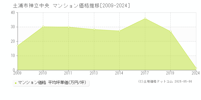 神立中央(土浦市)のマンション価格推移グラフ(坪単価)[2009-2024年]