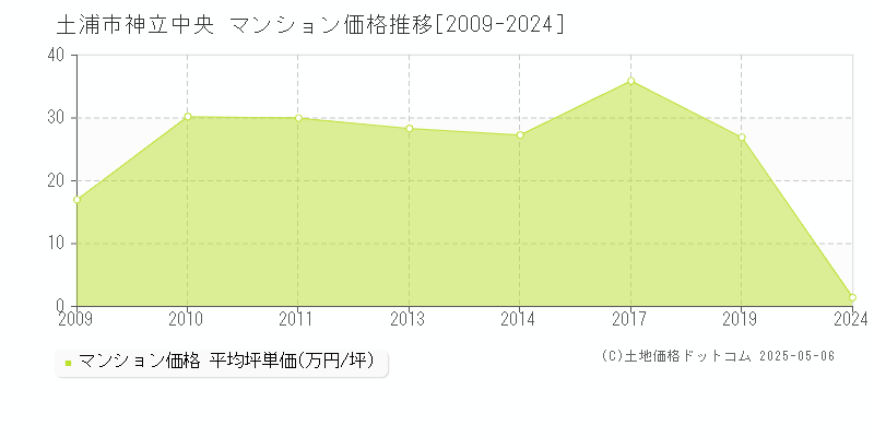 土浦市神立中央のマンション価格推移グラフ 