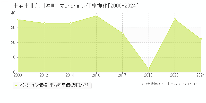 北荒川沖町(土浦市)のマンション価格推移グラフ(坪単価)[2009-2024年]