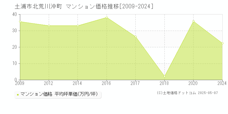 土浦市北荒川沖町のマンション価格推移グラフ 