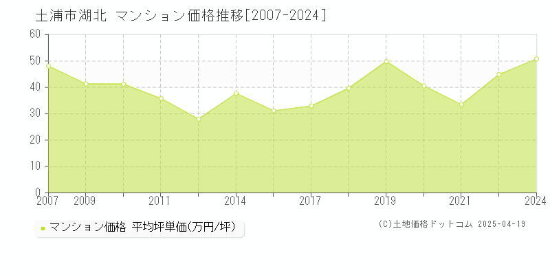 土浦市湖北のマンション価格推移グラフ 