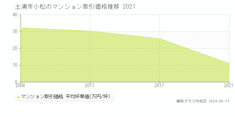土浦市小松のマンション取引事例推移グラフ 