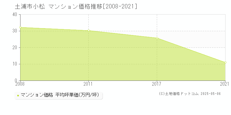 小松(土浦市)のマンション価格推移グラフ(坪単価)[2008-2021年]