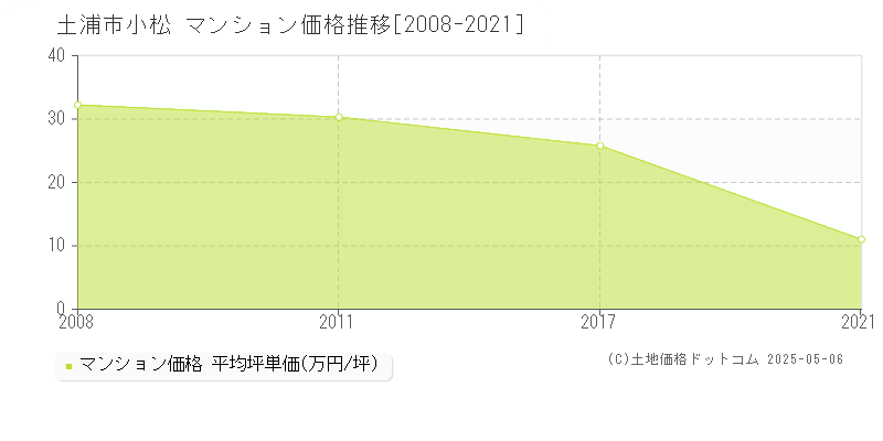 土浦市小松のマンション取引価格推移グラフ 