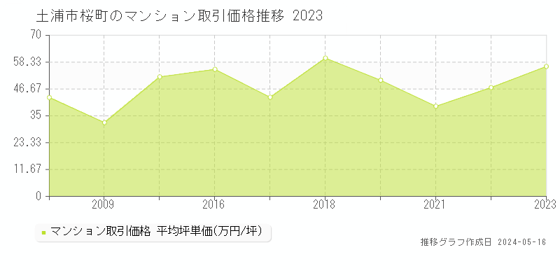 土浦市桜町のマンション価格推移グラフ 