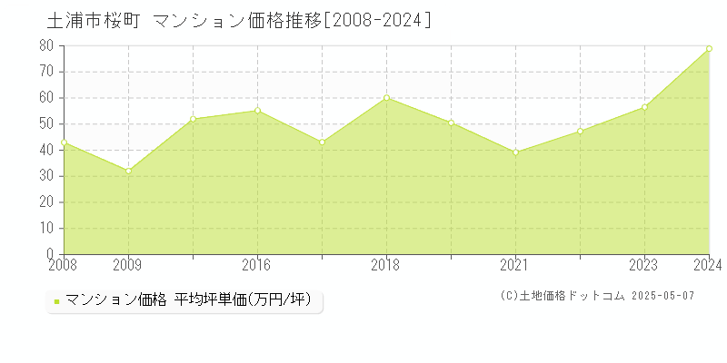 桜町(土浦市)のマンション価格推移グラフ(坪単価)[2008-2024年]