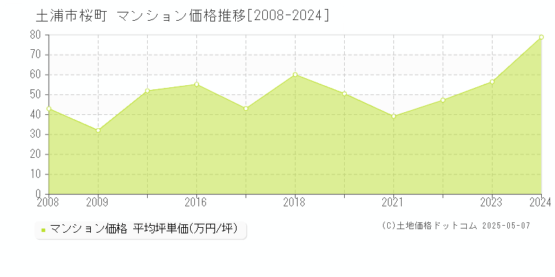 土浦市桜町のマンション価格推移グラフ 