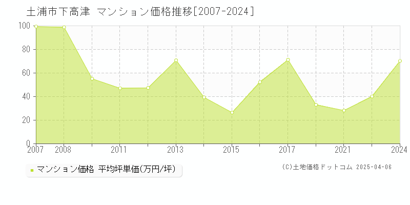 土浦市下高津のマンション取引事例推移グラフ 